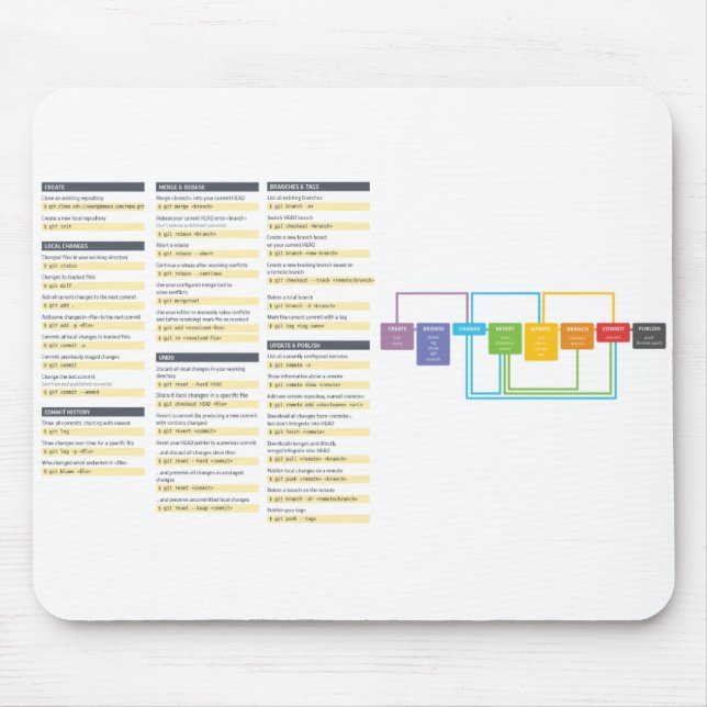 Comando Cheatsheet Mousepad de Git (Frente)
