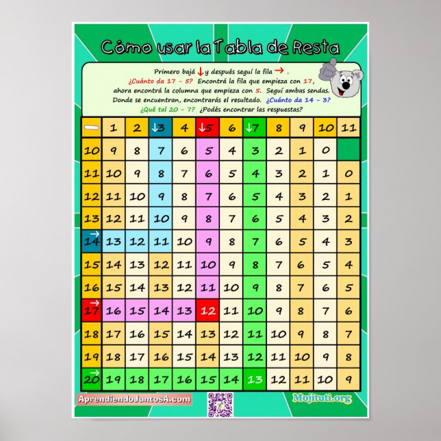 Cómo Usar la Tabla de Resta 2 Poster (Frente)