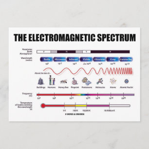 Convite Espectro Eletromagnético (Física)