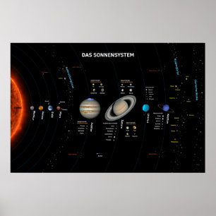 Das Sonnensystem Poster