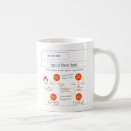 De Café Caneca da teoria atômica e das ligações dos