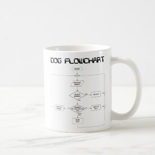 De Café Caneca do fluxograma do cão