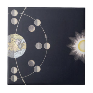 Fases da Lua com Terra e Sol, Astronomia Antiga