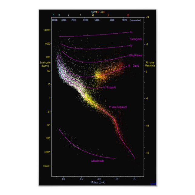 Foto Hertzsprung Russell HR diagrama estrelas de HRD (Frente)