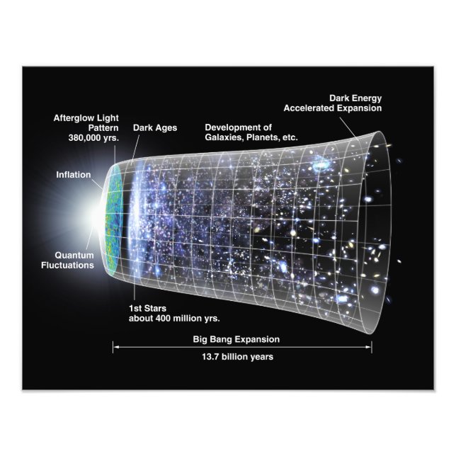 Foto Linha do tempo do Poster do Universo (Frente)