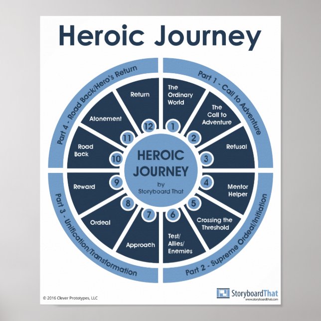Heroic Journey - Monomyth Classroom Poster (Frente)