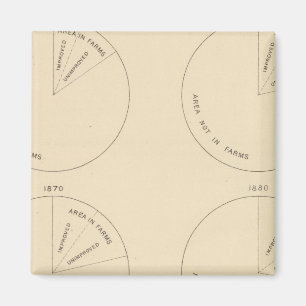 Imã 127 Proporção de áreas em fazendas