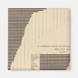 Imã 137 Produtos de fazenda de valor 1900