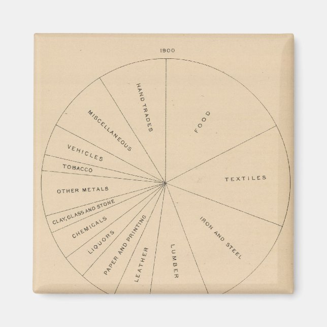 Imã 191 Produtos manufaturados em valor 1880-1900 (Frente)