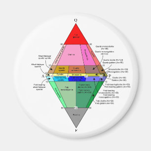 Imã Diagrama de IUGS