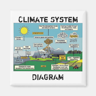 Imã Diagrama do Sistema Climático