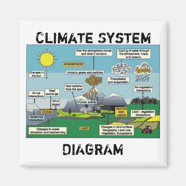 Imã Diagrama do Sistema Climático (Frente)
