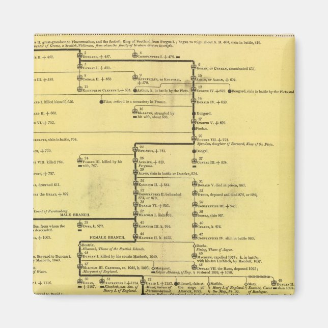 Imã Escócia entre 404 e 1603 (Frente)