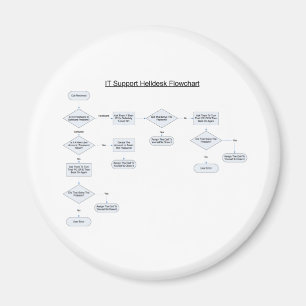 Imã Fluxograma de Regras do Helpdesk