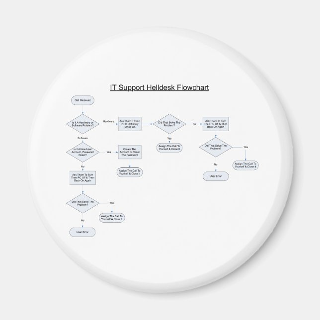 Imã Fluxograma de Regras do Helpdesk (Frente)
