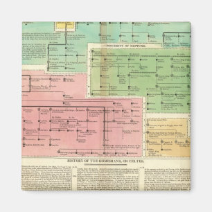 Imã Gomerianos da Linha do Tempo ou Celtes