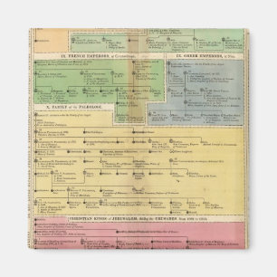 Imã Império Cronológico de Constantes