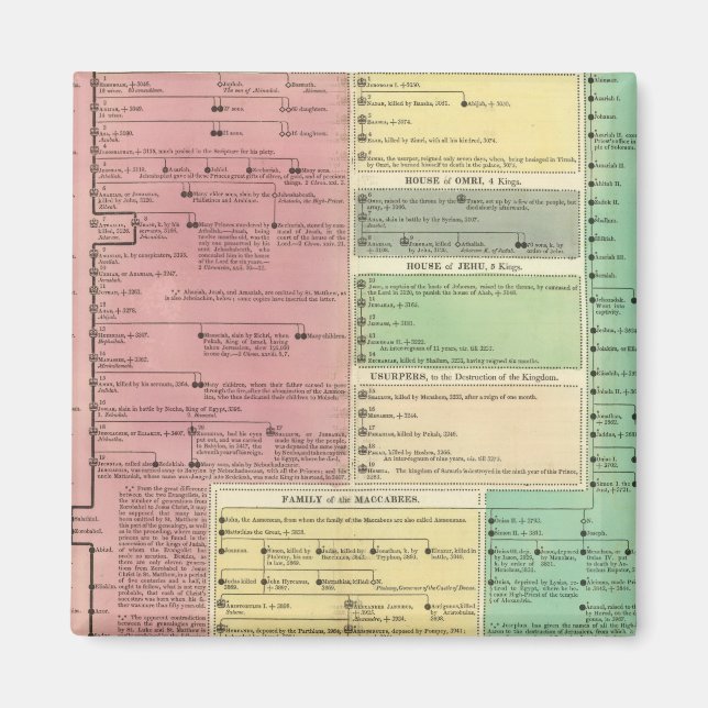 Imã Linha do tempo da história bíblica sagrada (Frente)