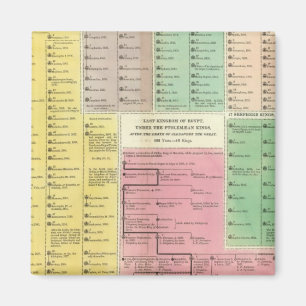 Imã Linha do tempo Egito