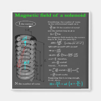 Imã Magnet field of solenoid