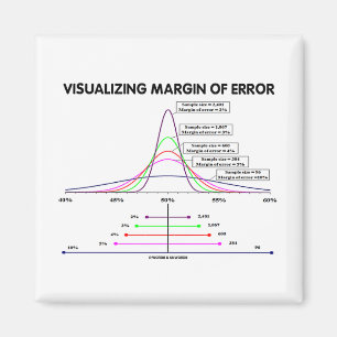 Imã Margem de erro visualizando