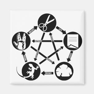 Imã ROCK PAPER SCISSORS LIZARD Como jogar