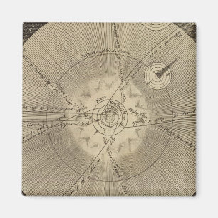 Imã Sistema Solar com Órbitas