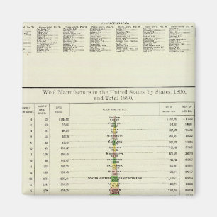Imã US Wool Manufacturing, 1890-1880