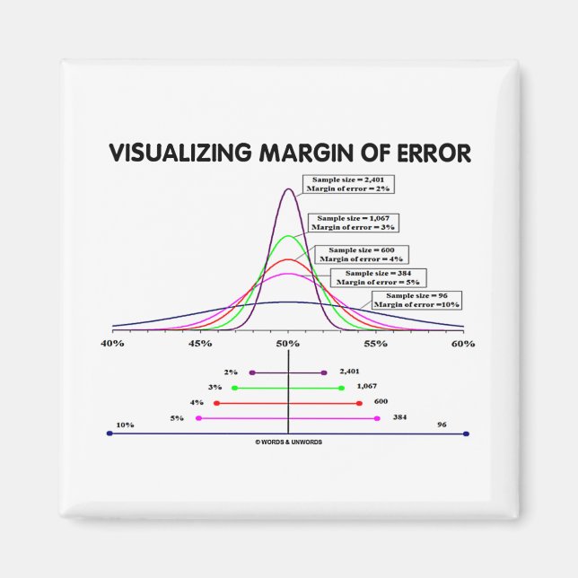 Imã Visualizando Margem de Erro (Frente)