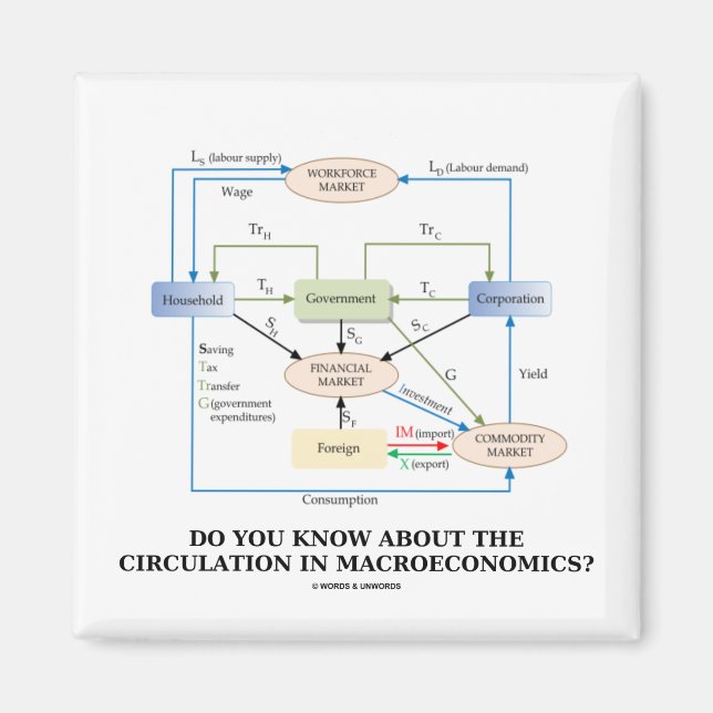 Imã Você Sabe Sobre Circulação Em Macroeconomia? (Frente)