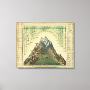 Impressão Em Tela Alturas das montanhas principais no mundo