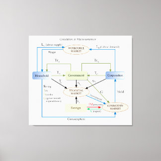 Impressão Em Tela Diagrama de Circulação em Macroeconomia