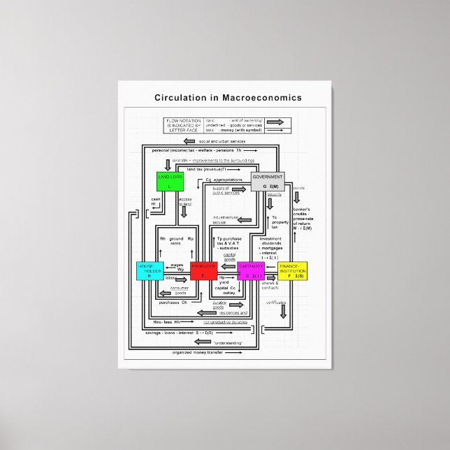Impressão Em Tela Diagrama de um sistema de macroeconomia funcional (Frente)