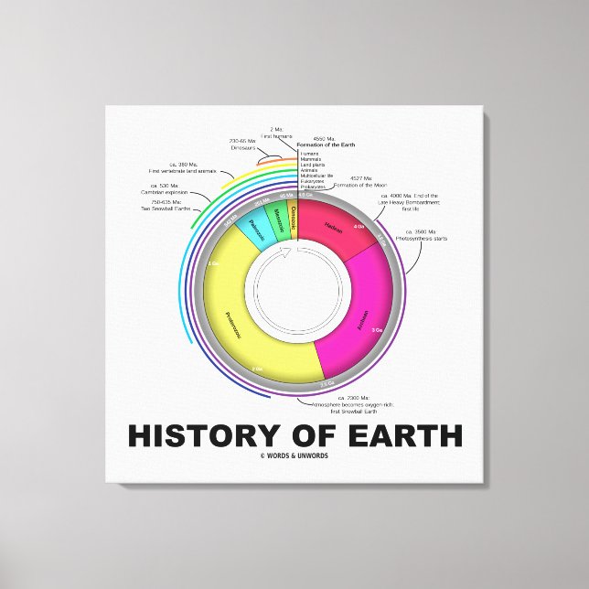 Impressão Em Tela História da Terra (Tempo Geológico) (Frente)