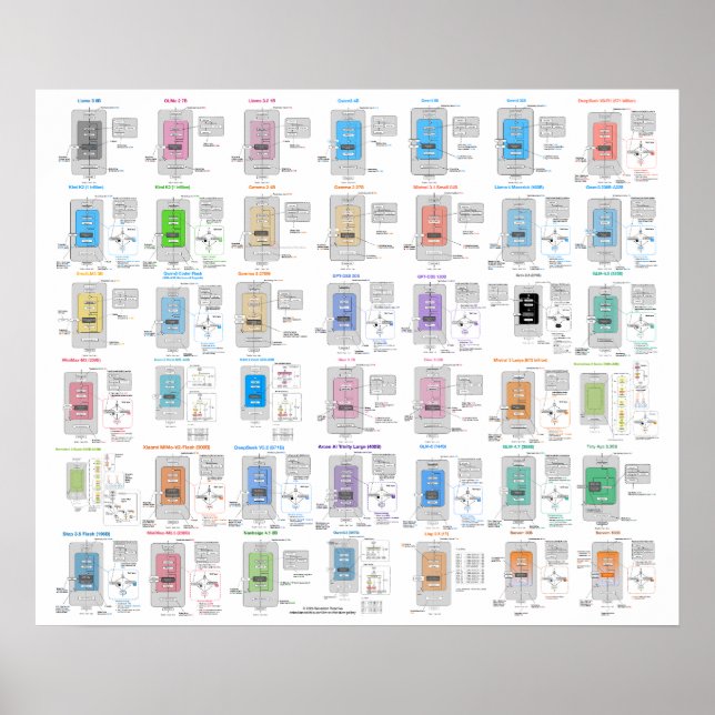 LLM Architecture Gallery Poster (Frente)