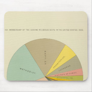 Mousepad 33 Composição das seitas religiosas 1890