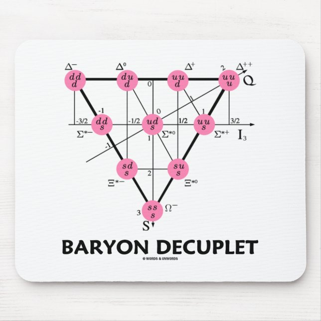 Mousepad Baryon Decuplet (física de partícula) (Frente)