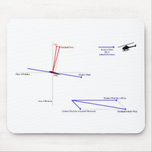 Mousepad Como o vôo do helicóptero trabalha