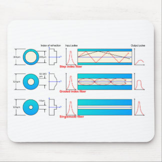 Mousepad Diagrama Gráfico Tipos de fibra óptica multimodo