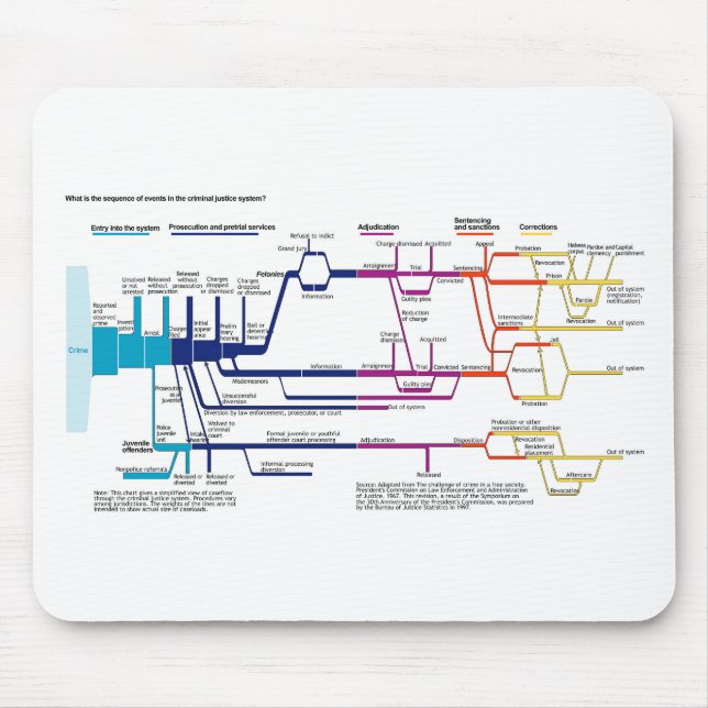 Mousepad Flow Chart USA American Criminal Justice (Frente)