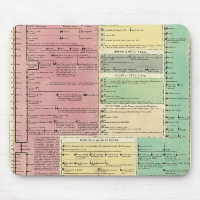 Mousepad Linha do tempo da história bíblica sagrada (Frente)