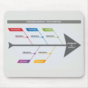 Mousepad Método Ishikawa Diagrama 5 M