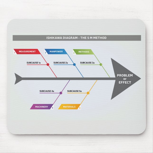 Mousepad Método Ishikawa Diagrama 5 M (Frente)