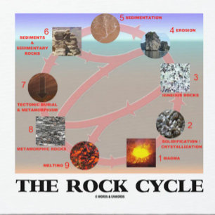 Mousepad O ciclo da rocha (ciências da terra da geologia)