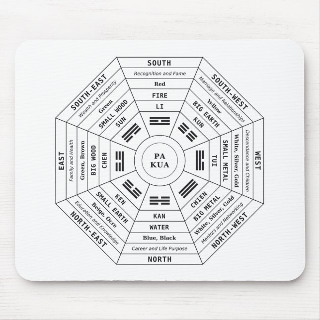 Mousepad Pa Kua - Pakua - Feng Shui Tool - Símbolo de Harmo (Frente)