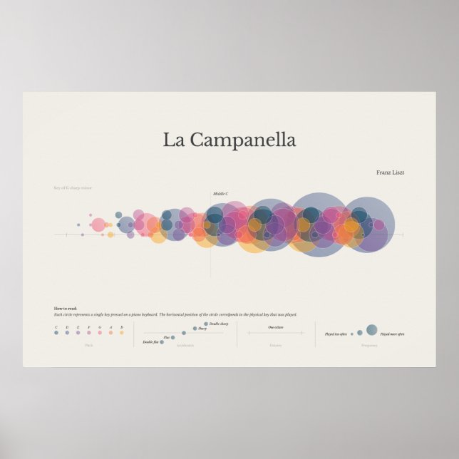 Notas do Piano: La Campanella Poster (Frente)