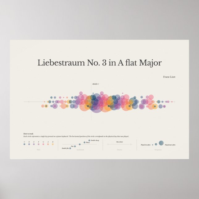 Notas do Piano: Liebestraum No. 3 Poster (Frente)