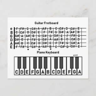 Onde as notas estão no gráfico