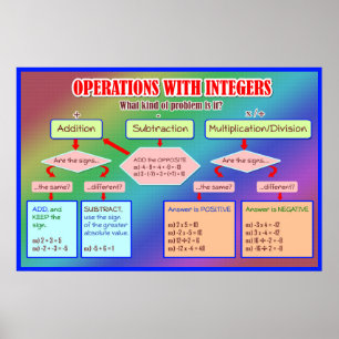 Operations With Integers Graphic Organizer Poster