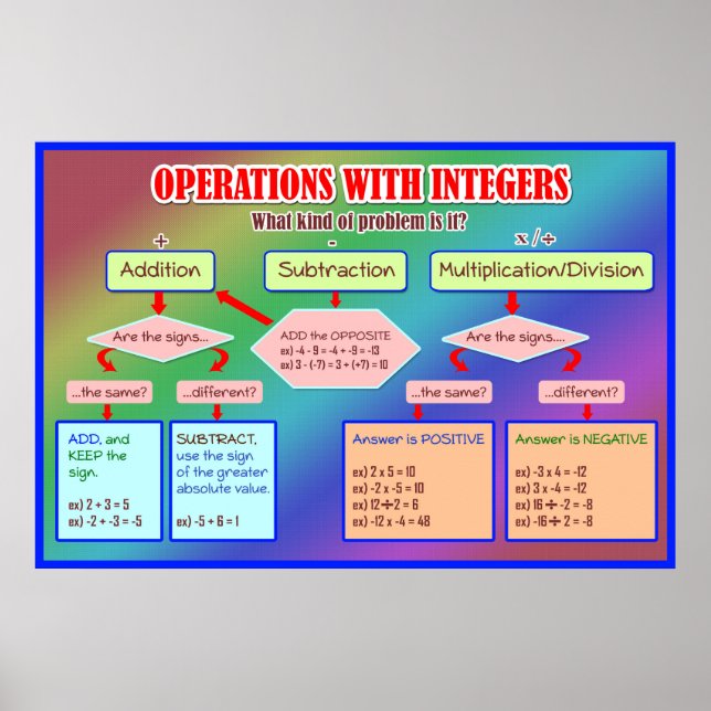 Operations With Integers Graphic Organizer Poster (Frente)